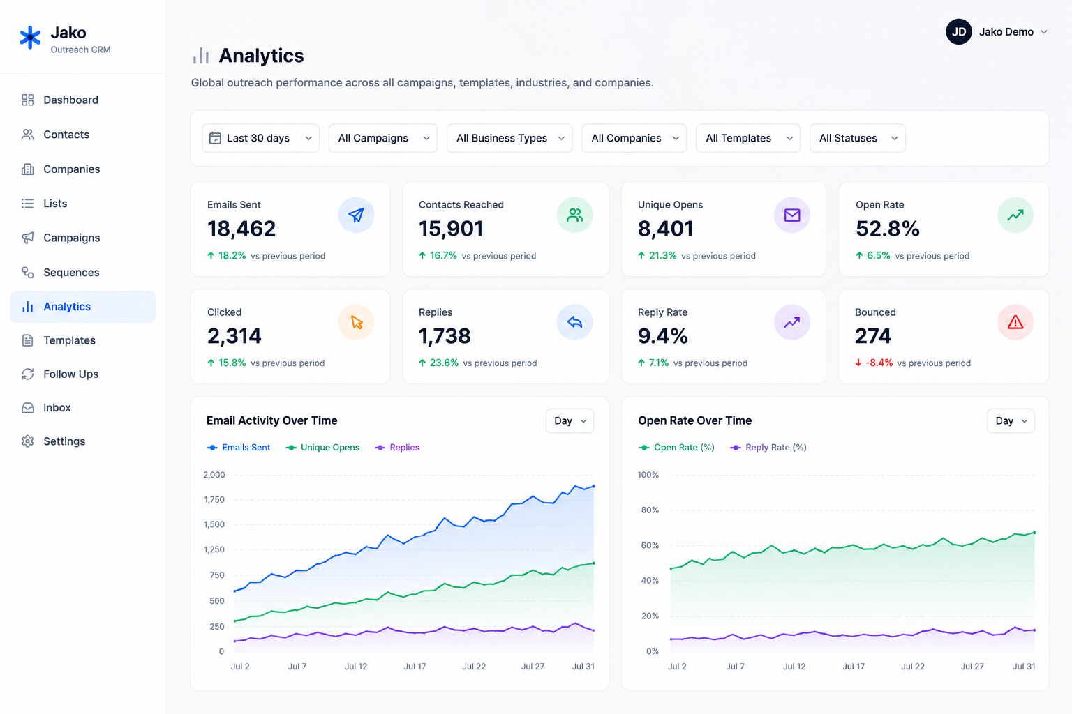 Jako analytics dashboard showing campaign performance and engagement analytics.